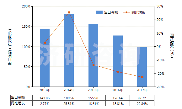 2013-2017年中國(guó)齊多夫定、拉米夫定、司他夫定、地達(dá)諾新及它們的鹽(HS29389010)出口總額及增速統(tǒng)計(jì)